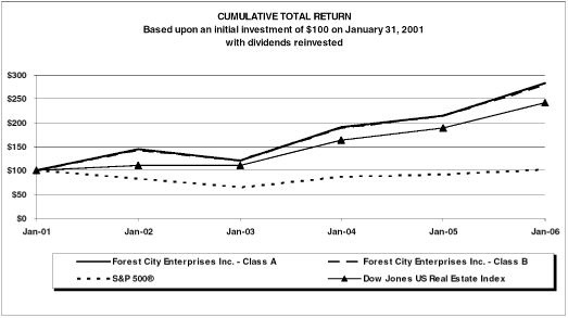 (PERFORMANCE GRAPH)